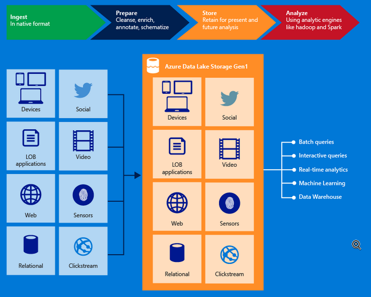 Upgrade to azure storage account with data lake gen2 easily new storage adls gen1 vs complete 