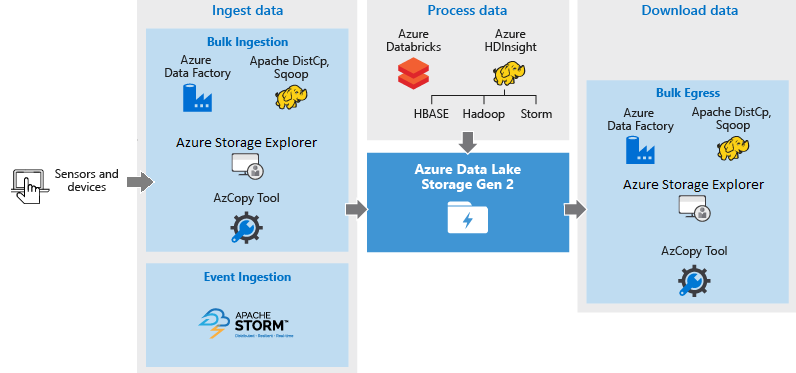 How to create Azure data lake storage gen2