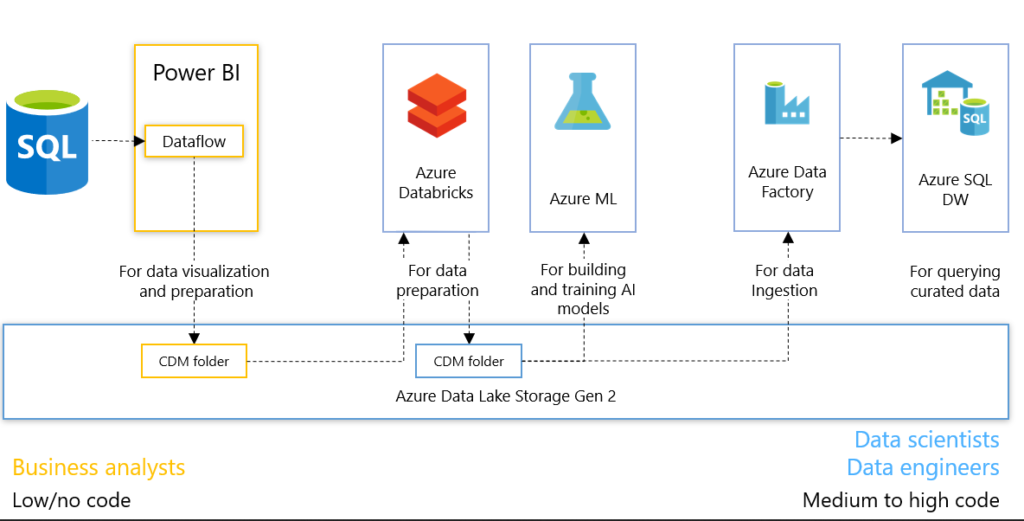 use-azure-storage-account-connection-strings-to-access-blob-queue-or