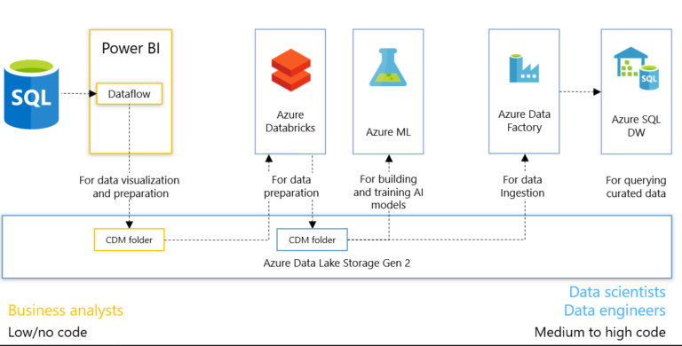 Azure data lake storage gen2 10 things you need to know gambaran vrogue