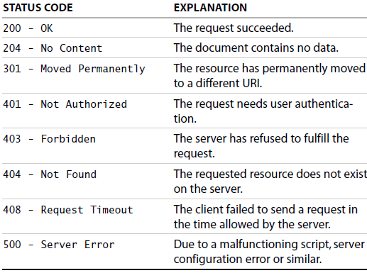 Rest API status codes with description
