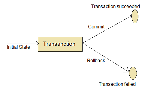 JDBC Transaction Management