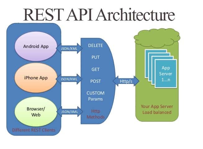 gRPC vs Rest | Detailed Comparision | 2023