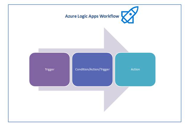 Easy Workflow Design With Logic Apps in Azure | 2022 1